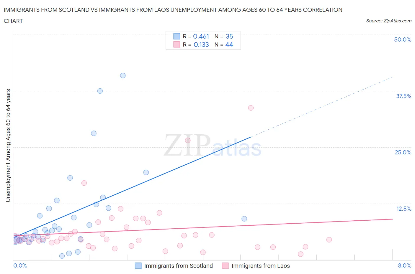 Immigrants from Scotland vs Immigrants from Laos Unemployment Among Ages 60 to 64 years