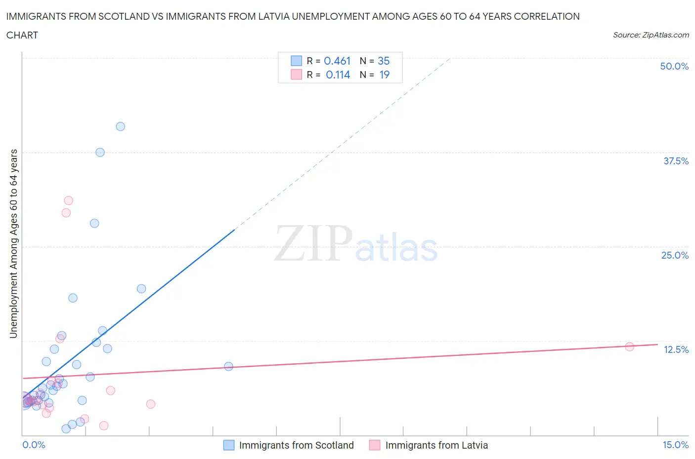 Immigrants from Scotland vs Immigrants from Latvia Unemployment Among Ages 60 to 64 years