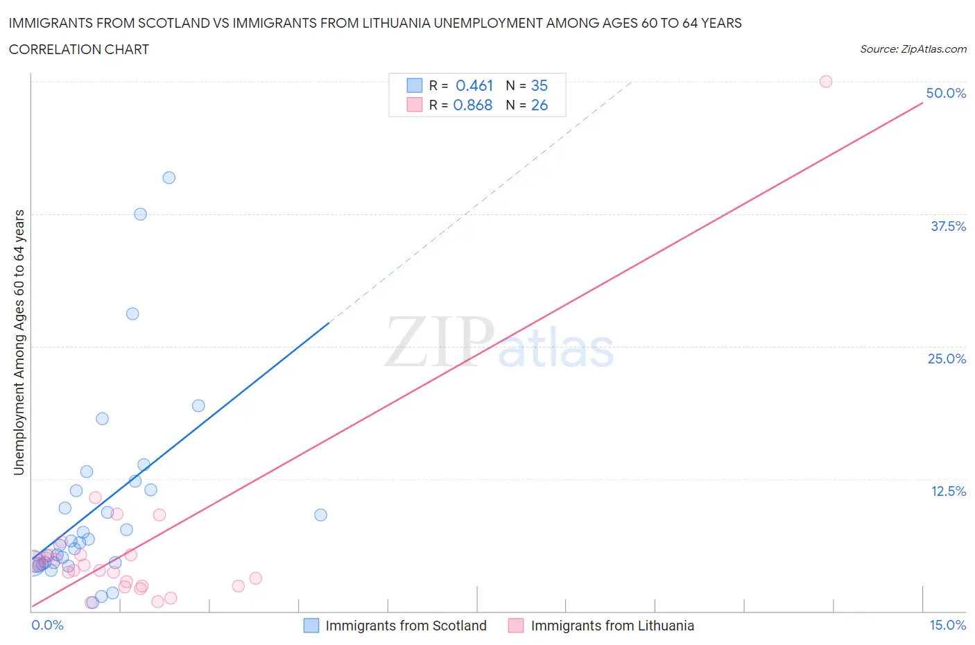 Immigrants from Scotland vs Immigrants from Lithuania Unemployment Among Ages 60 to 64 years