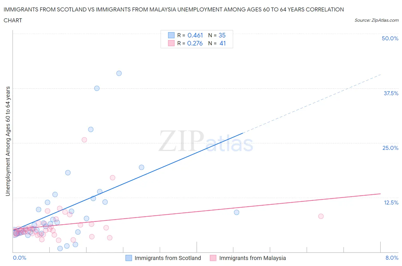 Immigrants from Scotland vs Immigrants from Malaysia Unemployment Among Ages 60 to 64 years