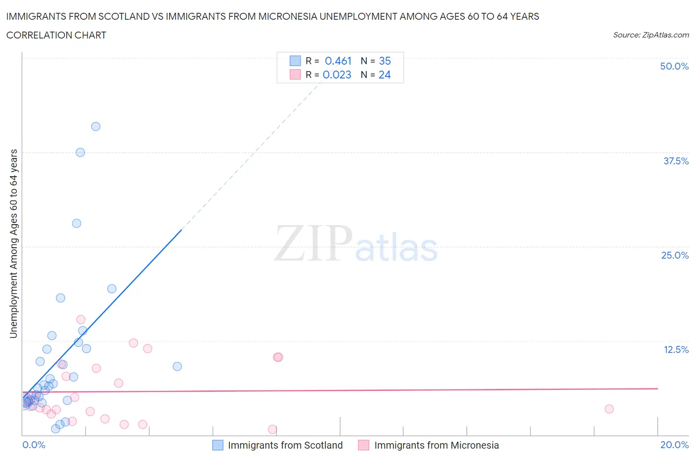 Immigrants from Scotland vs Immigrants from Micronesia Unemployment Among Ages 60 to 64 years