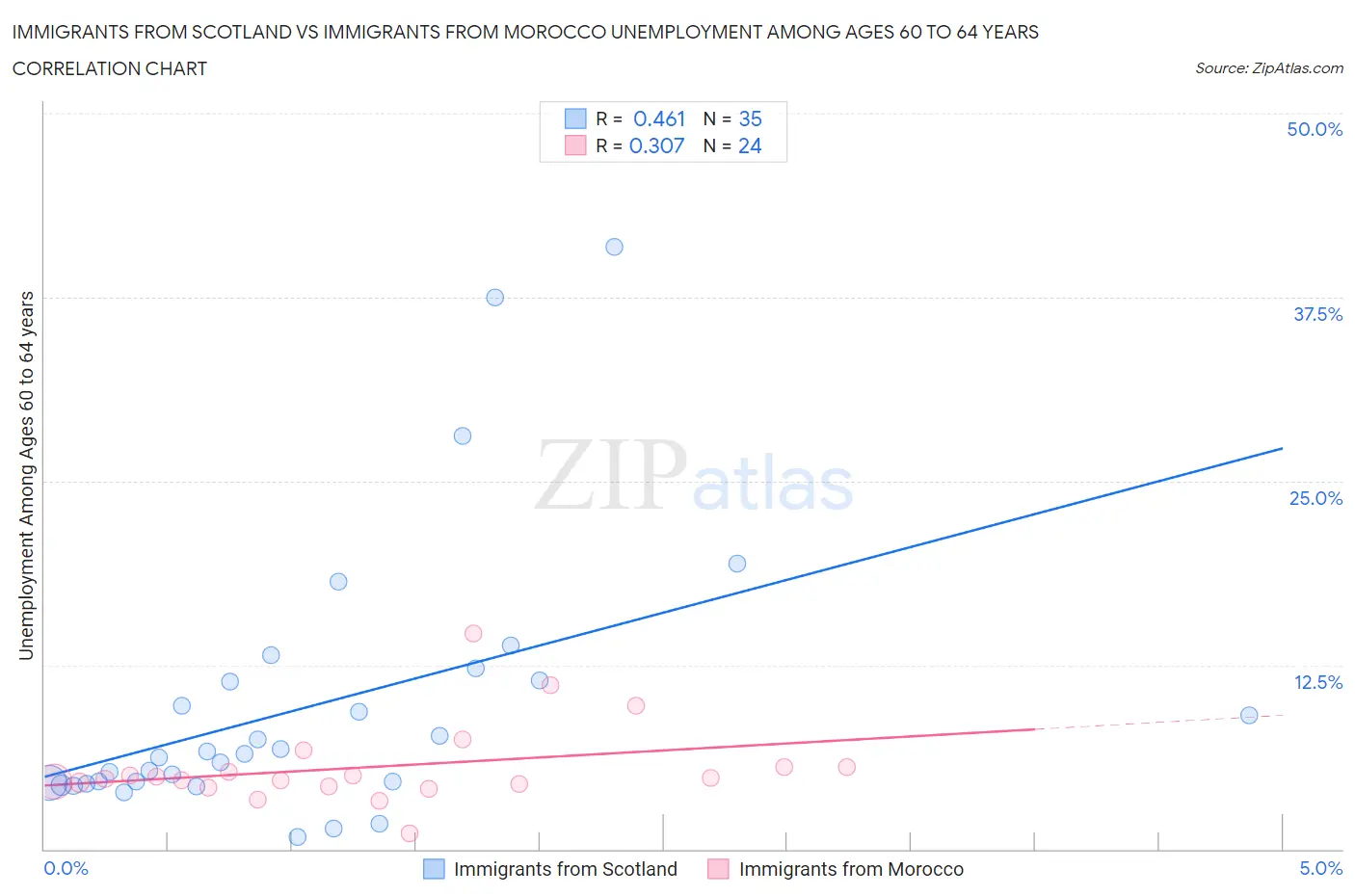 Immigrants from Scotland vs Immigrants from Morocco Unemployment Among Ages 60 to 64 years
