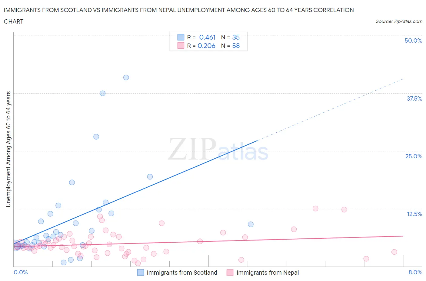 Immigrants from Scotland vs Immigrants from Nepal Unemployment Among Ages 60 to 64 years