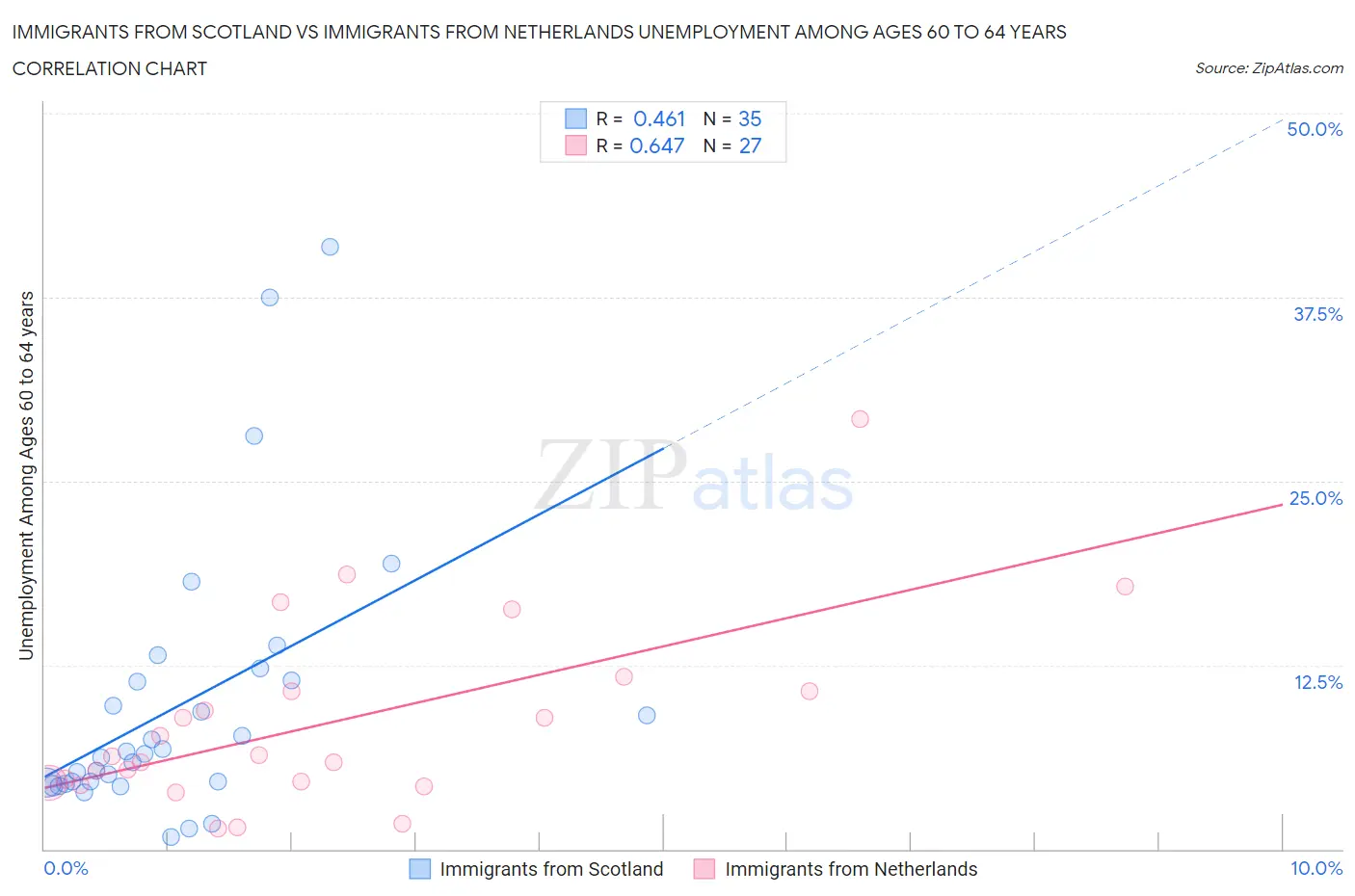 Immigrants from Scotland vs Immigrants from Netherlands Unemployment Among Ages 60 to 64 years