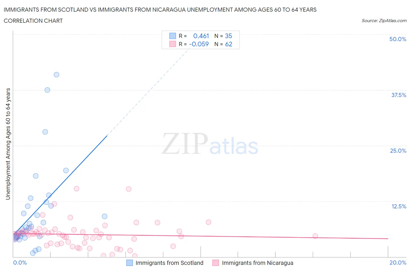 Immigrants from Scotland vs Immigrants from Nicaragua Unemployment Among Ages 60 to 64 years