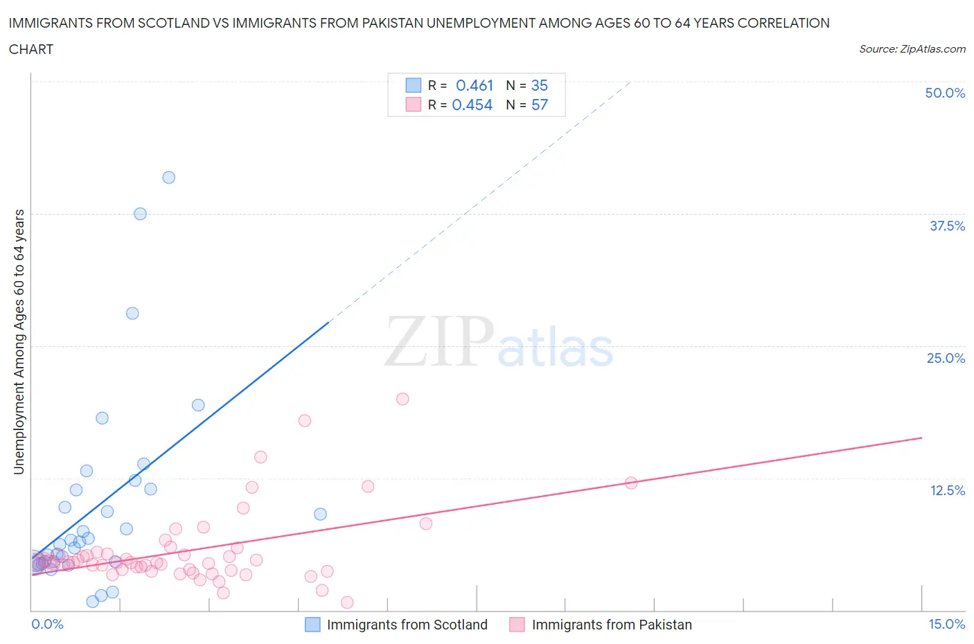 Immigrants from Scotland vs Immigrants from Pakistan Unemployment Among Ages 60 to 64 years