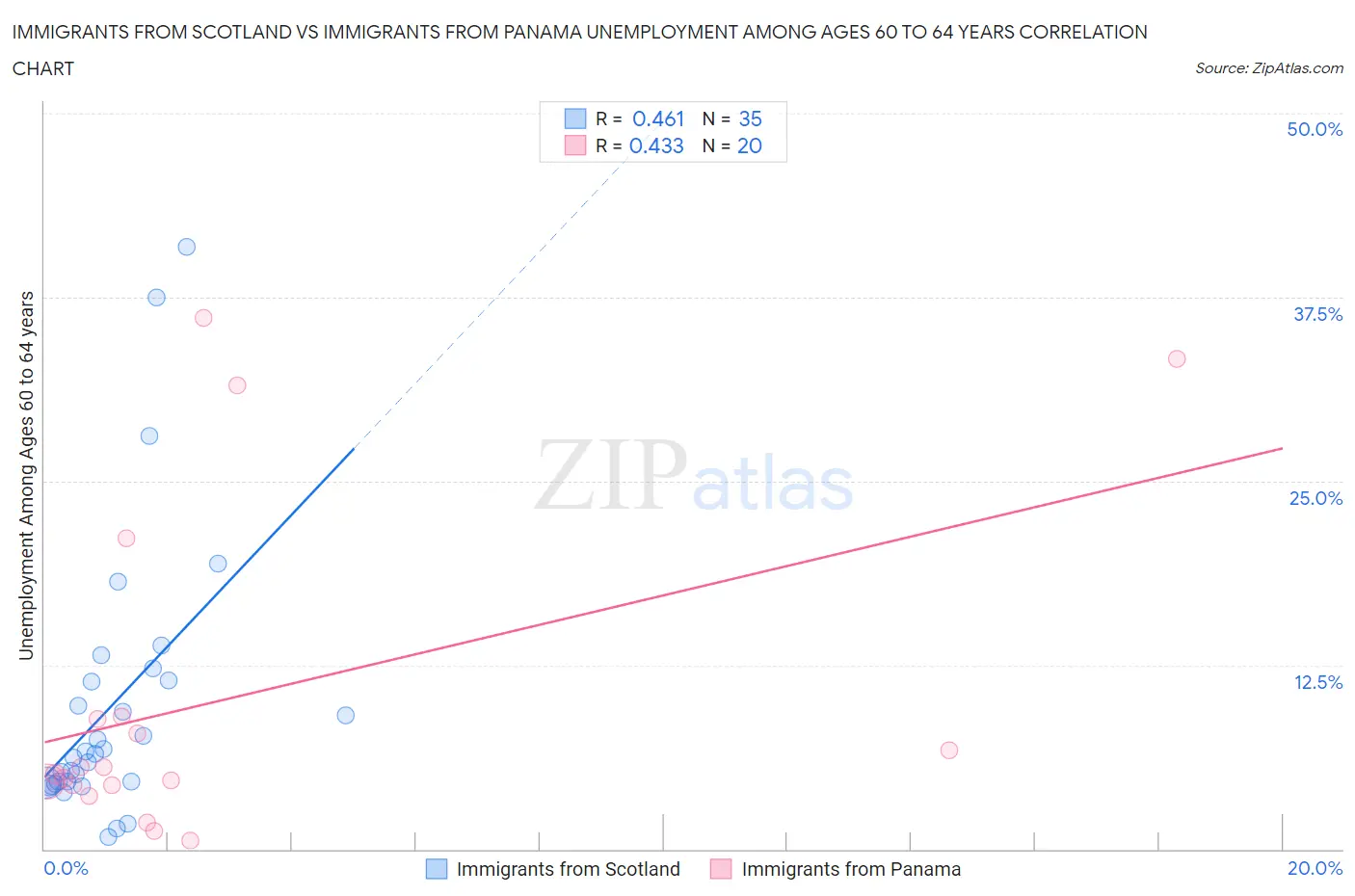 Immigrants from Scotland vs Immigrants from Panama Unemployment Among Ages 60 to 64 years