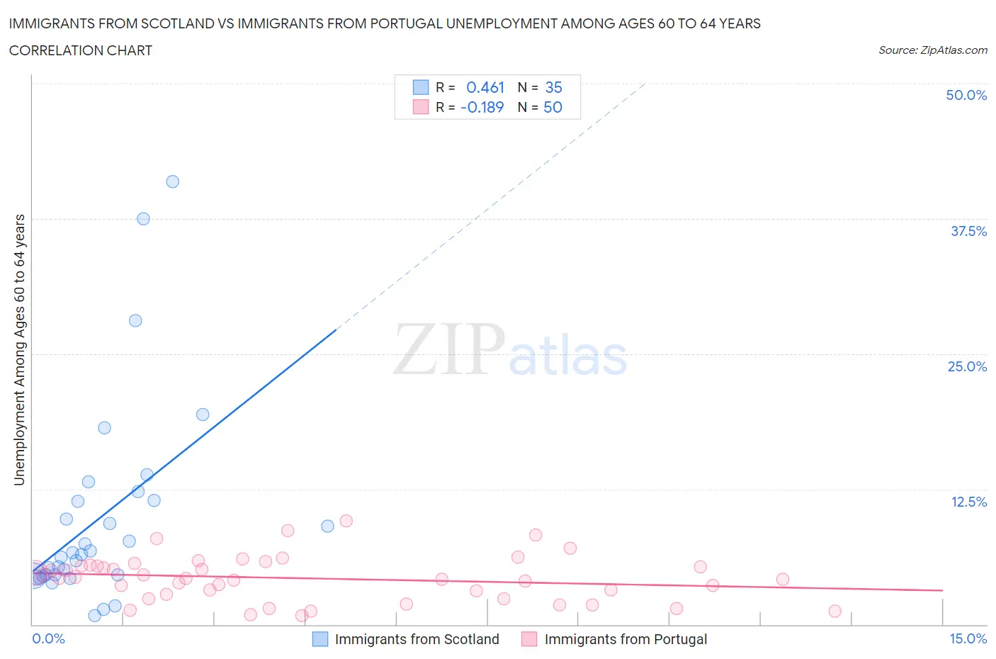 Immigrants from Scotland vs Immigrants from Portugal Unemployment Among Ages 60 to 64 years