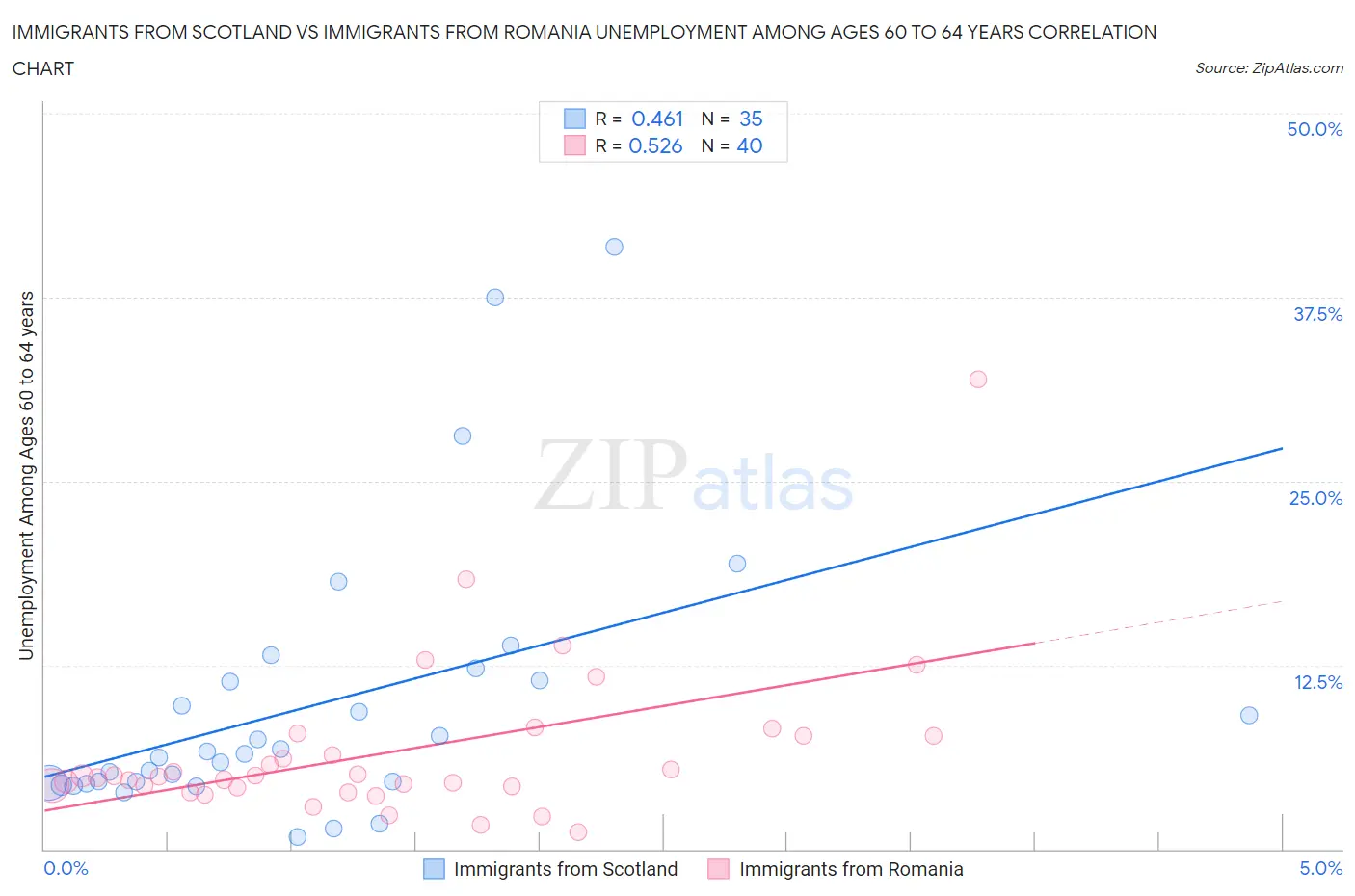 Immigrants from Scotland vs Immigrants from Romania Unemployment Among Ages 60 to 64 years
