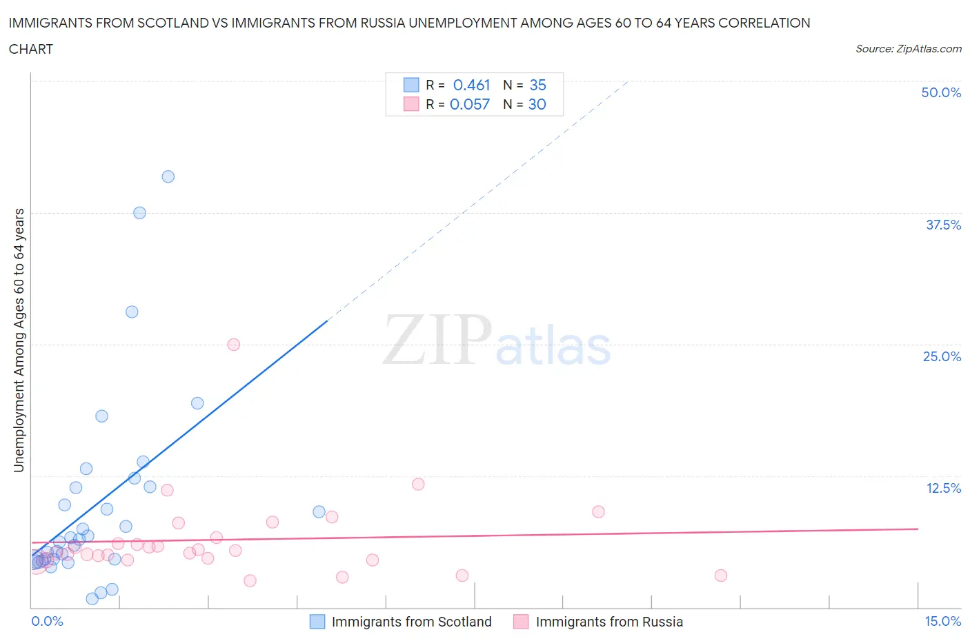 Immigrants from Scotland vs Immigrants from Russia Unemployment Among Ages 60 to 64 years