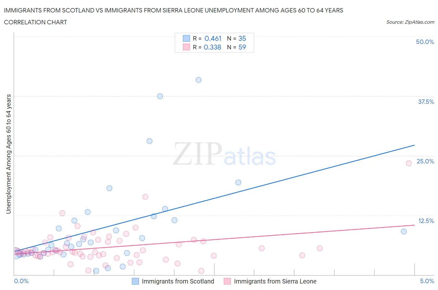 Immigrants from Scotland vs Immigrants from Sierra Leone Unemployment Among Ages 60 to 64 years