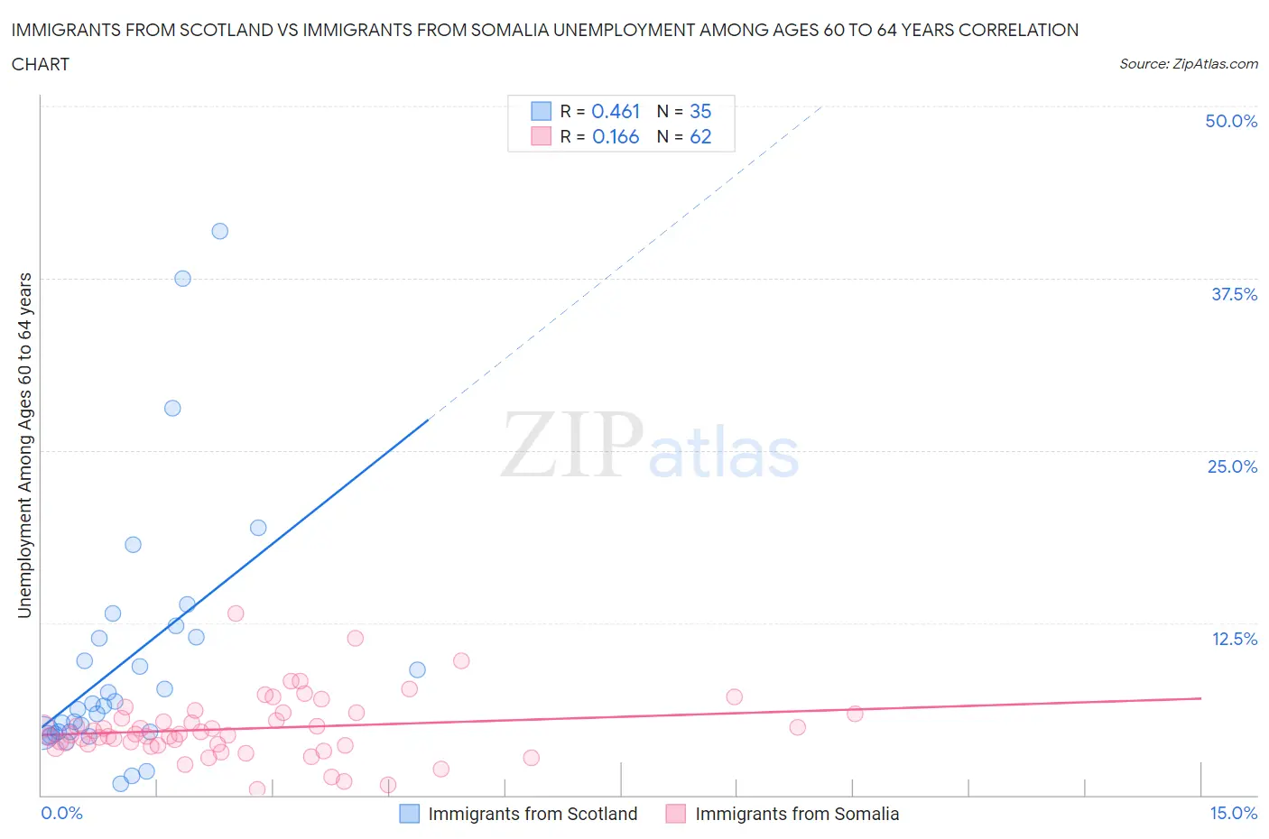 Immigrants from Scotland vs Immigrants from Somalia Unemployment Among Ages 60 to 64 years