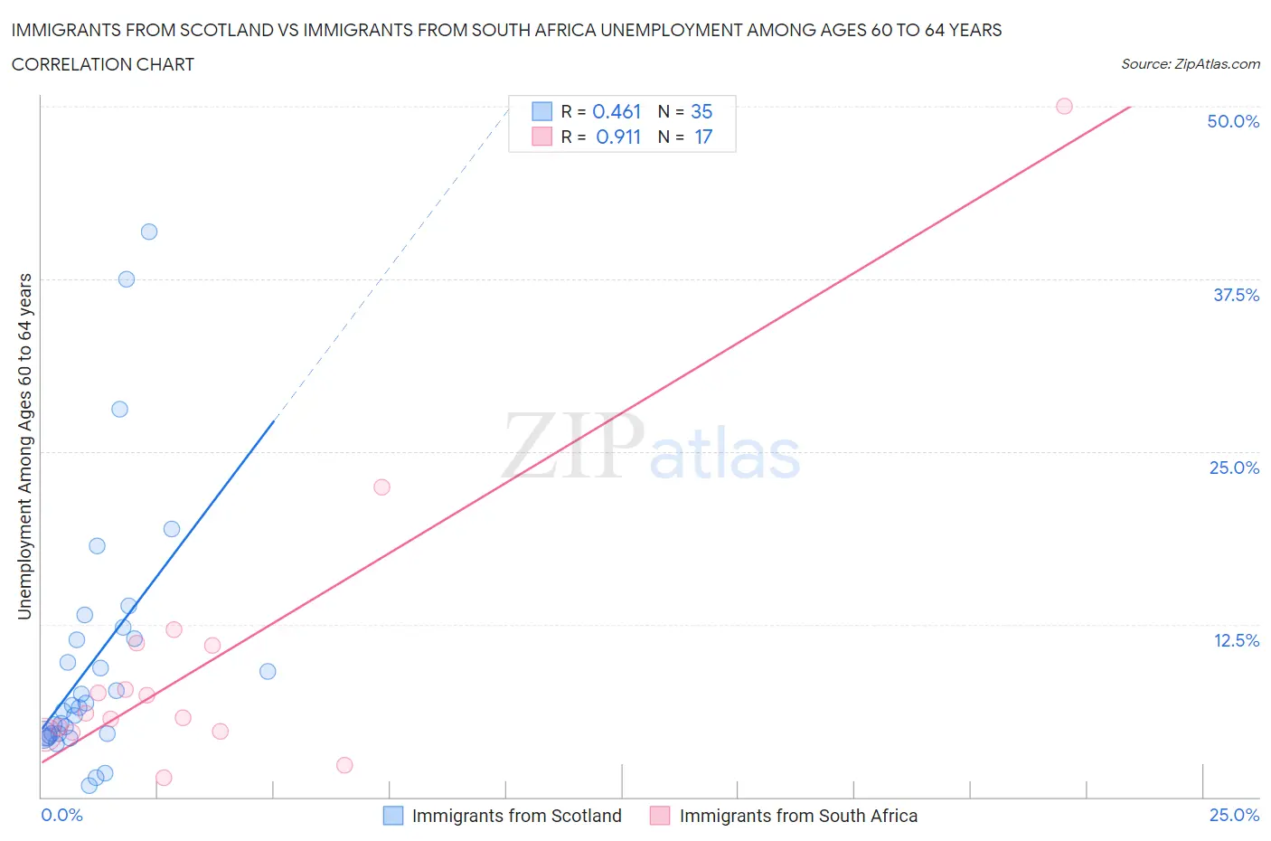 Immigrants from Scotland vs Immigrants from South Africa Unemployment Among Ages 60 to 64 years