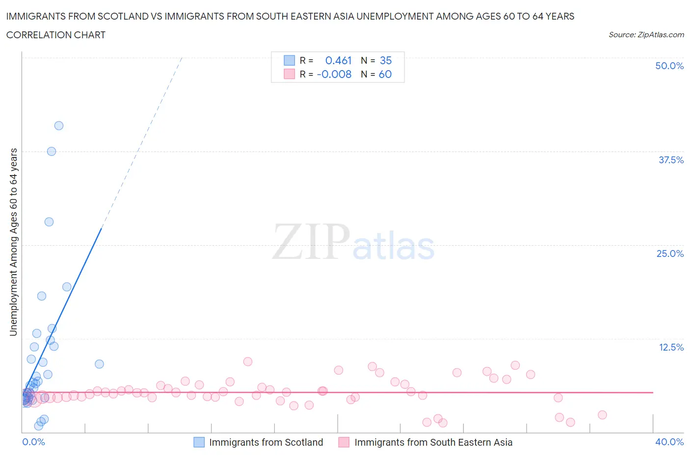 Immigrants from Scotland vs Immigrants from South Eastern Asia Unemployment Among Ages 60 to 64 years