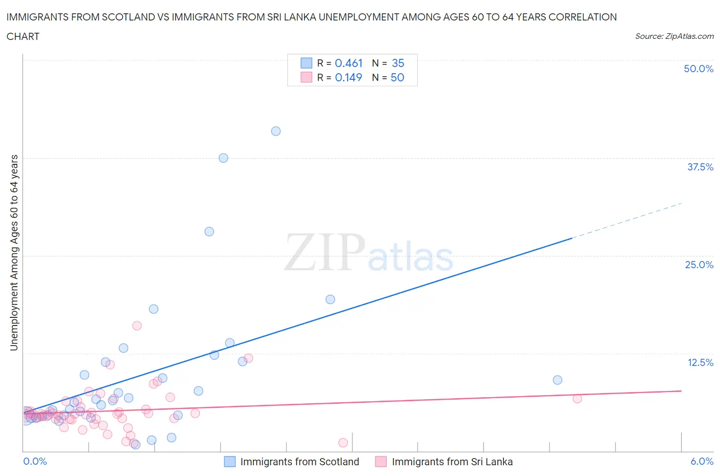 Immigrants from Scotland vs Immigrants from Sri Lanka Unemployment Among Ages 60 to 64 years