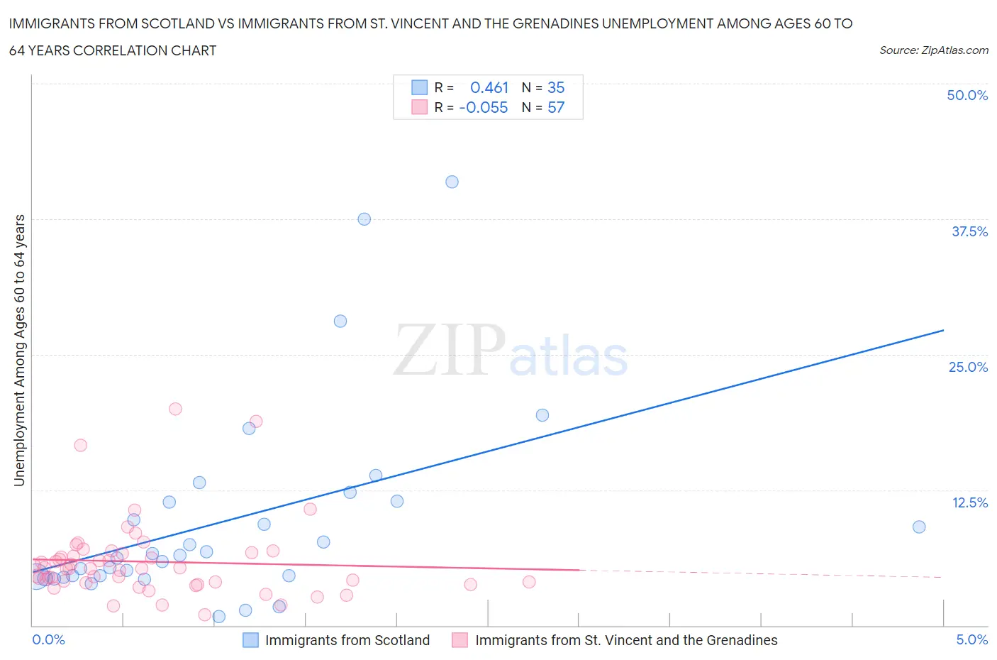 Immigrants from Scotland vs Immigrants from St. Vincent and the Grenadines Unemployment Among Ages 60 to 64 years