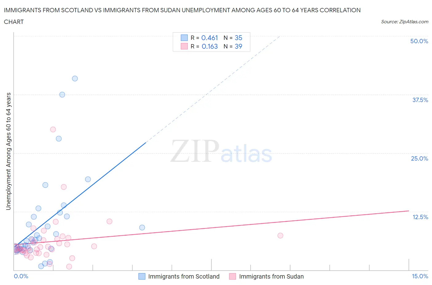 Immigrants from Scotland vs Immigrants from Sudan Unemployment Among Ages 60 to 64 years