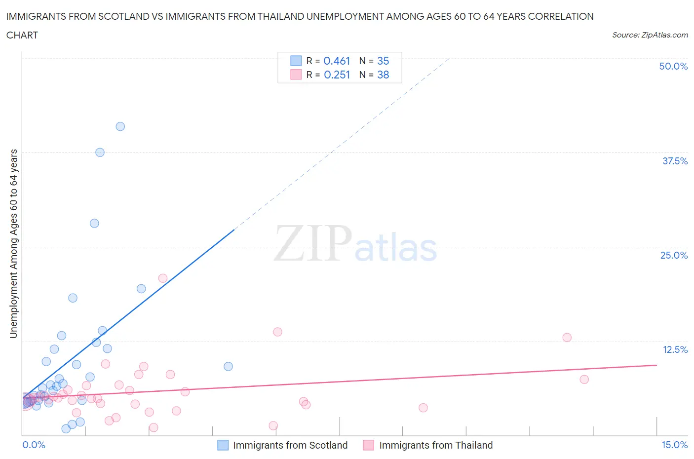 Immigrants from Scotland vs Immigrants from Thailand Unemployment Among Ages 60 to 64 years