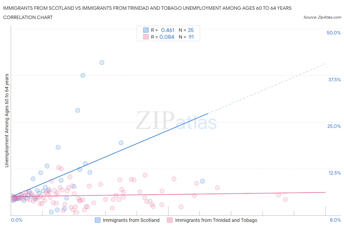 Immigrants from Scotland vs Immigrants from Trinidad and Tobago Unemployment Among Ages 60 to 64 years