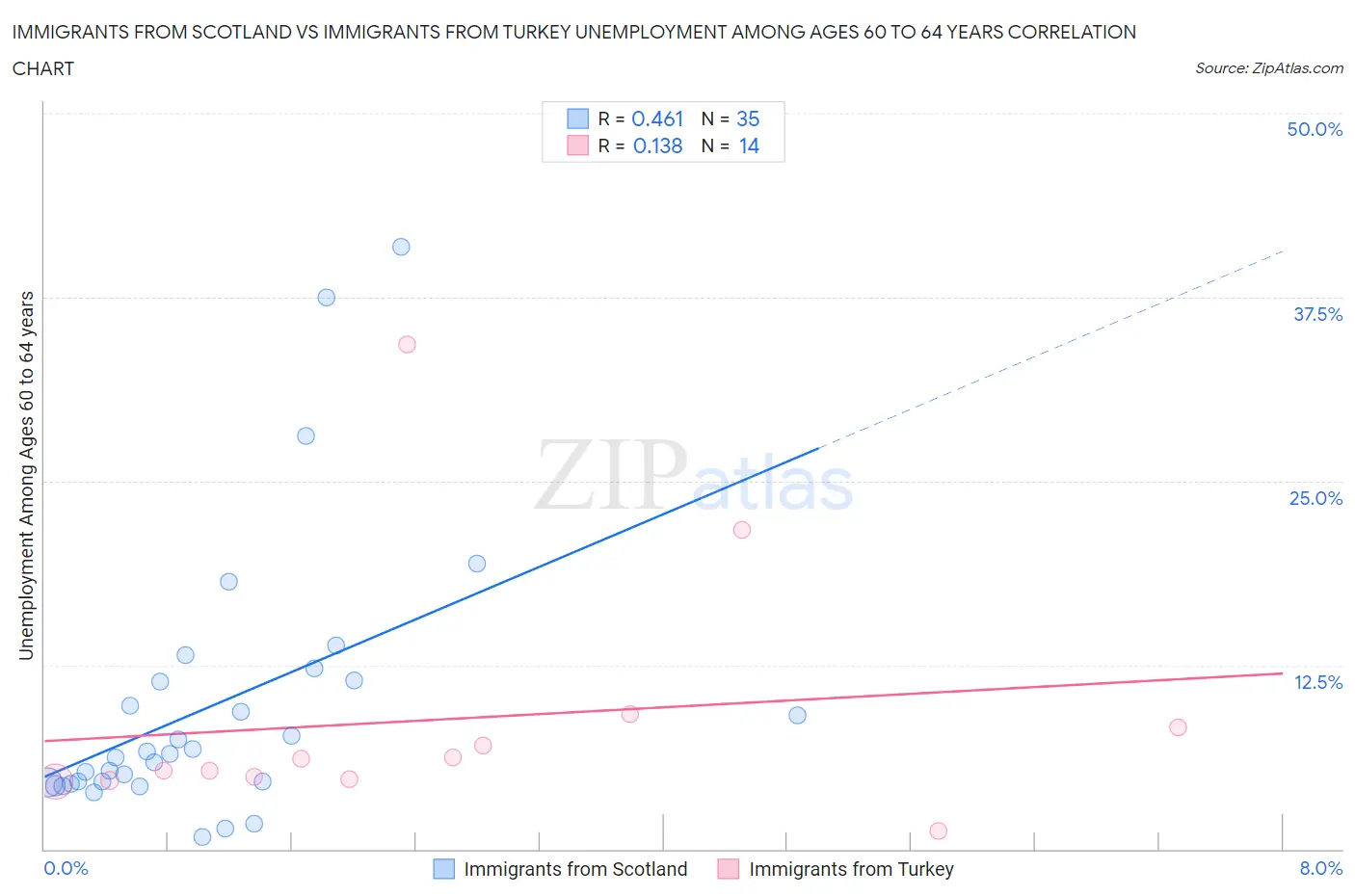 Immigrants from Scotland vs Immigrants from Turkey Unemployment Among Ages 60 to 64 years