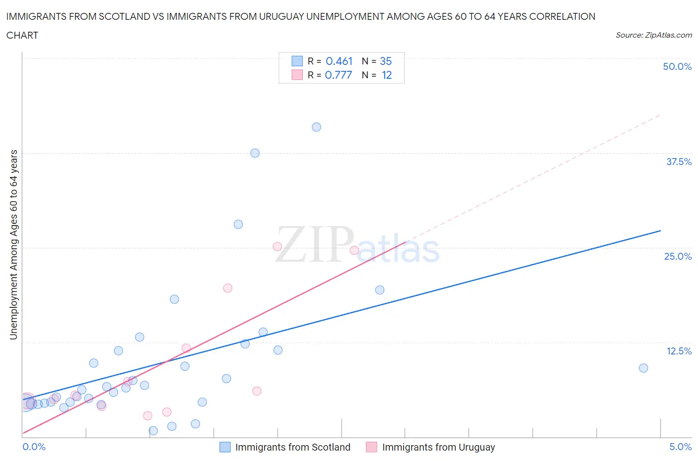 Immigrants from Scotland vs Immigrants from Uruguay Unemployment Among Ages 60 to 64 years