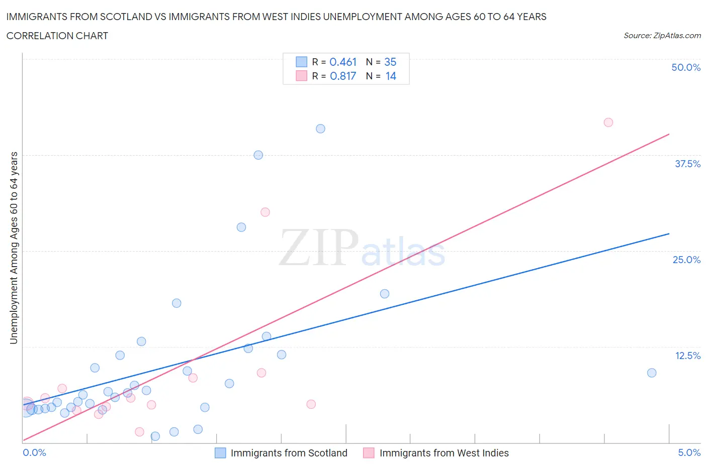 Immigrants from Scotland vs Immigrants from West Indies Unemployment Among Ages 60 to 64 years