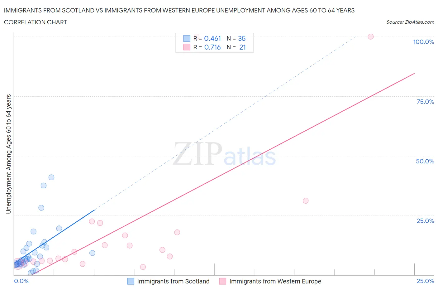 Immigrants from Scotland vs Immigrants from Western Europe Unemployment Among Ages 60 to 64 years