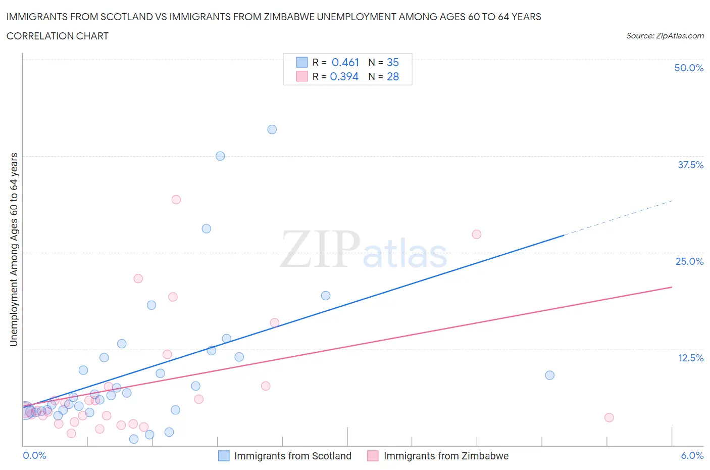 Immigrants from Scotland vs Immigrants from Zimbabwe Unemployment Among Ages 60 to 64 years