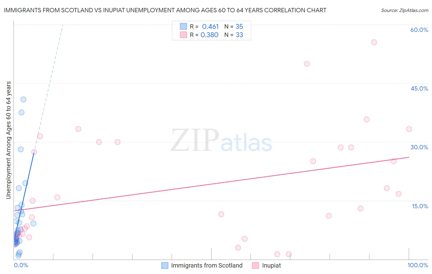 Immigrants from Scotland vs Inupiat Unemployment Among Ages 60 to 64 years