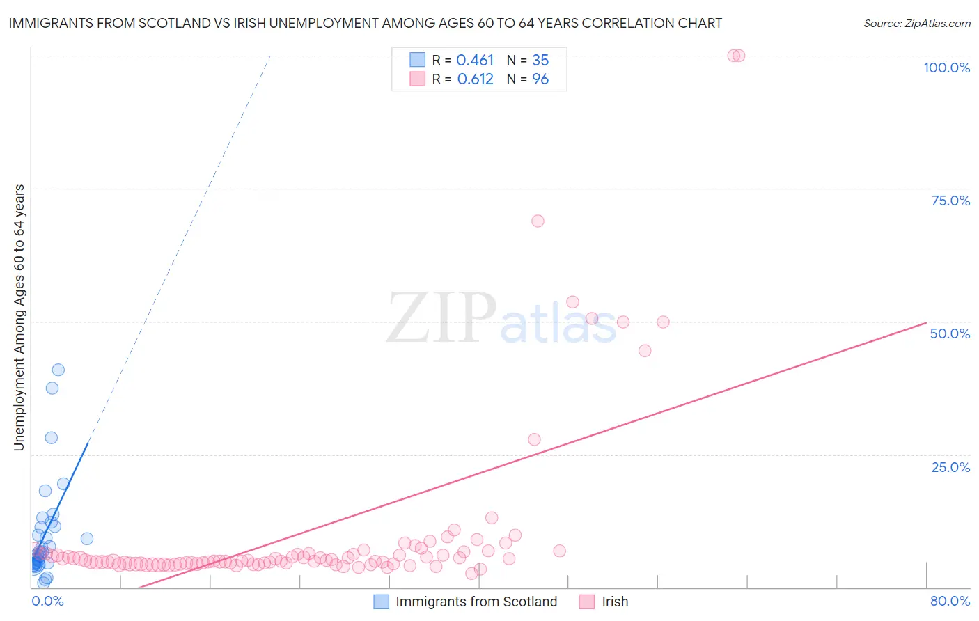 Immigrants from Scotland vs Irish Unemployment Among Ages 60 to 64 years