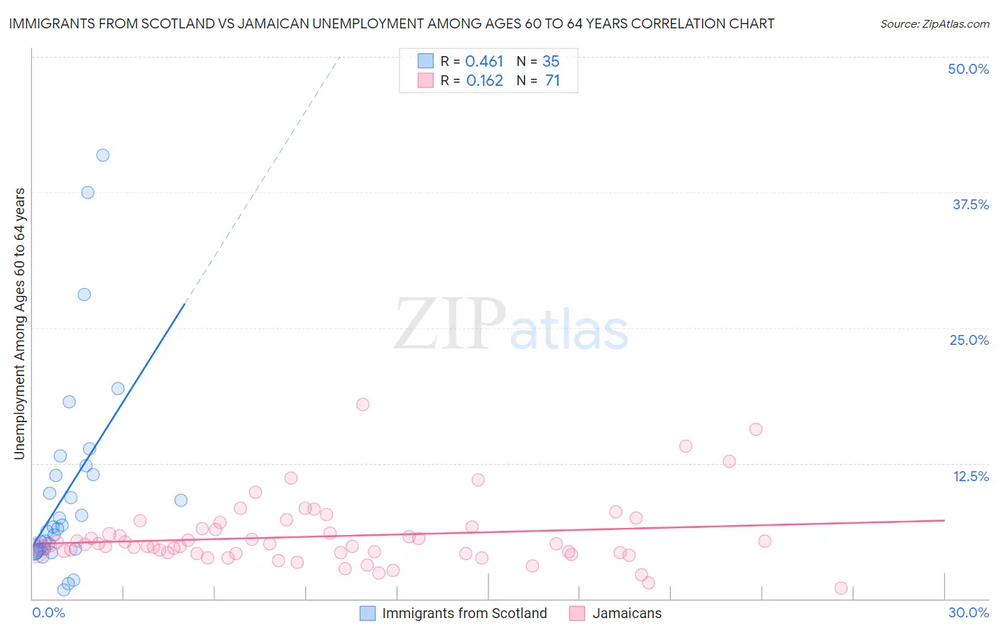 Immigrants from Scotland vs Jamaican Unemployment Among Ages 60 to 64 years