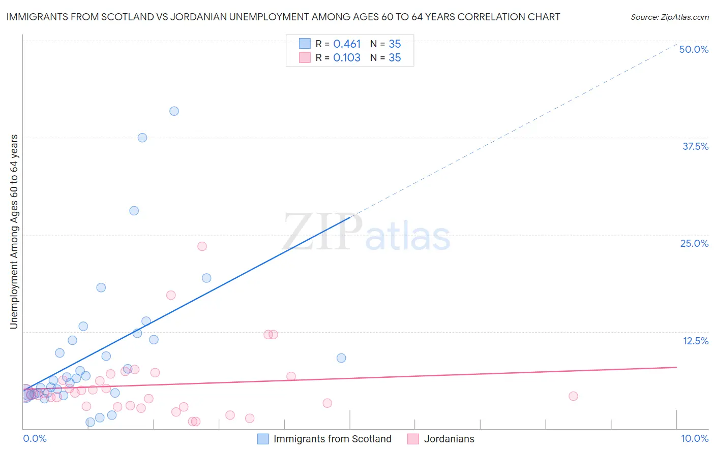 Immigrants from Scotland vs Jordanian Unemployment Among Ages 60 to 64 years