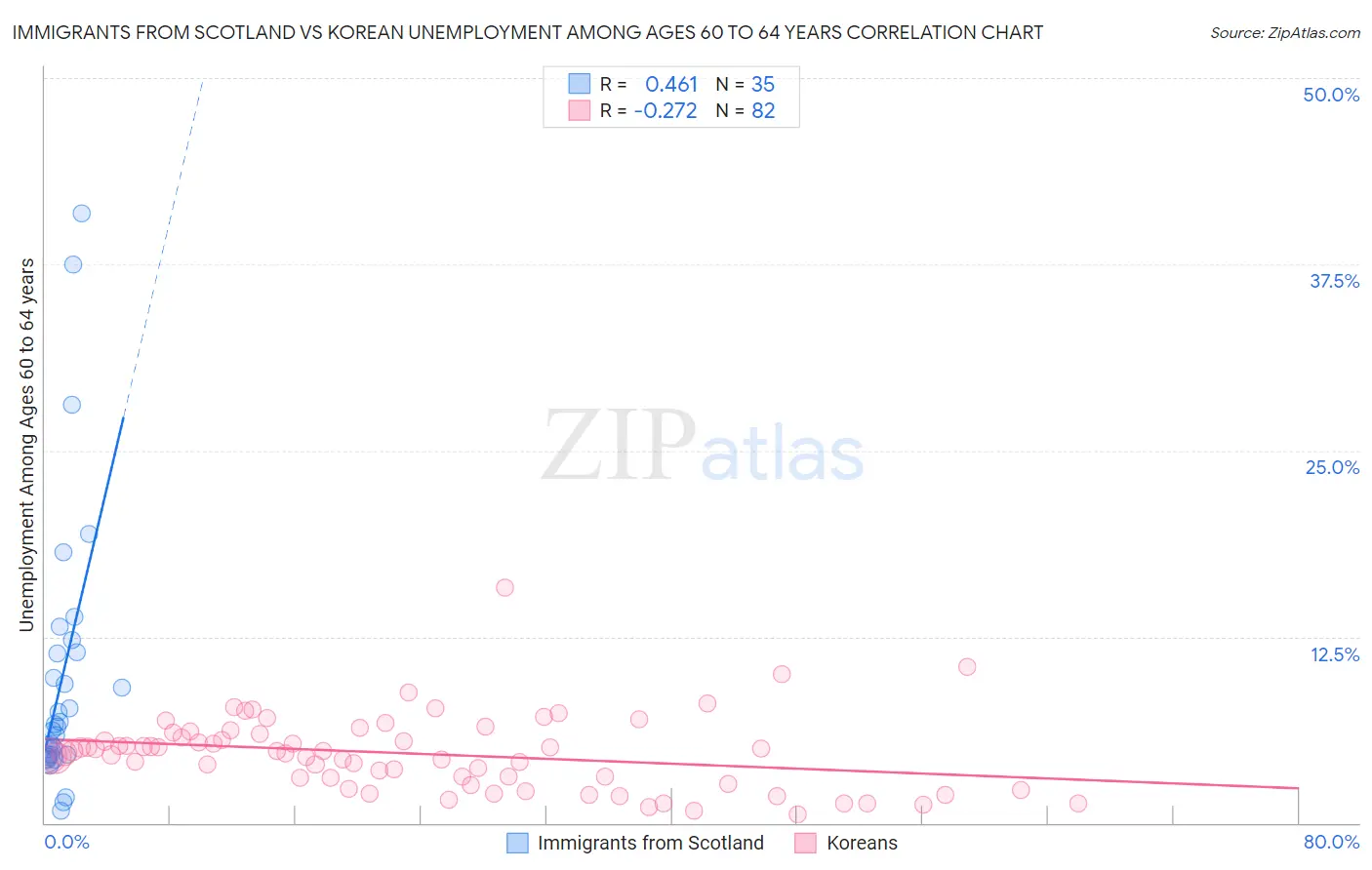 Immigrants from Scotland vs Korean Unemployment Among Ages 60 to 64 years