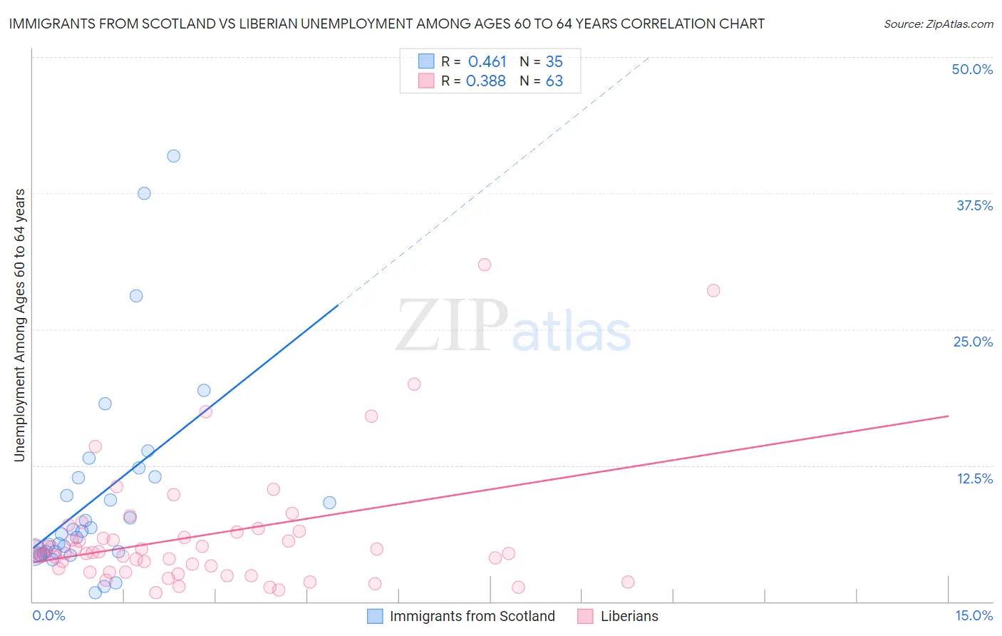 Immigrants from Scotland vs Liberian Unemployment Among Ages 60 to 64 years