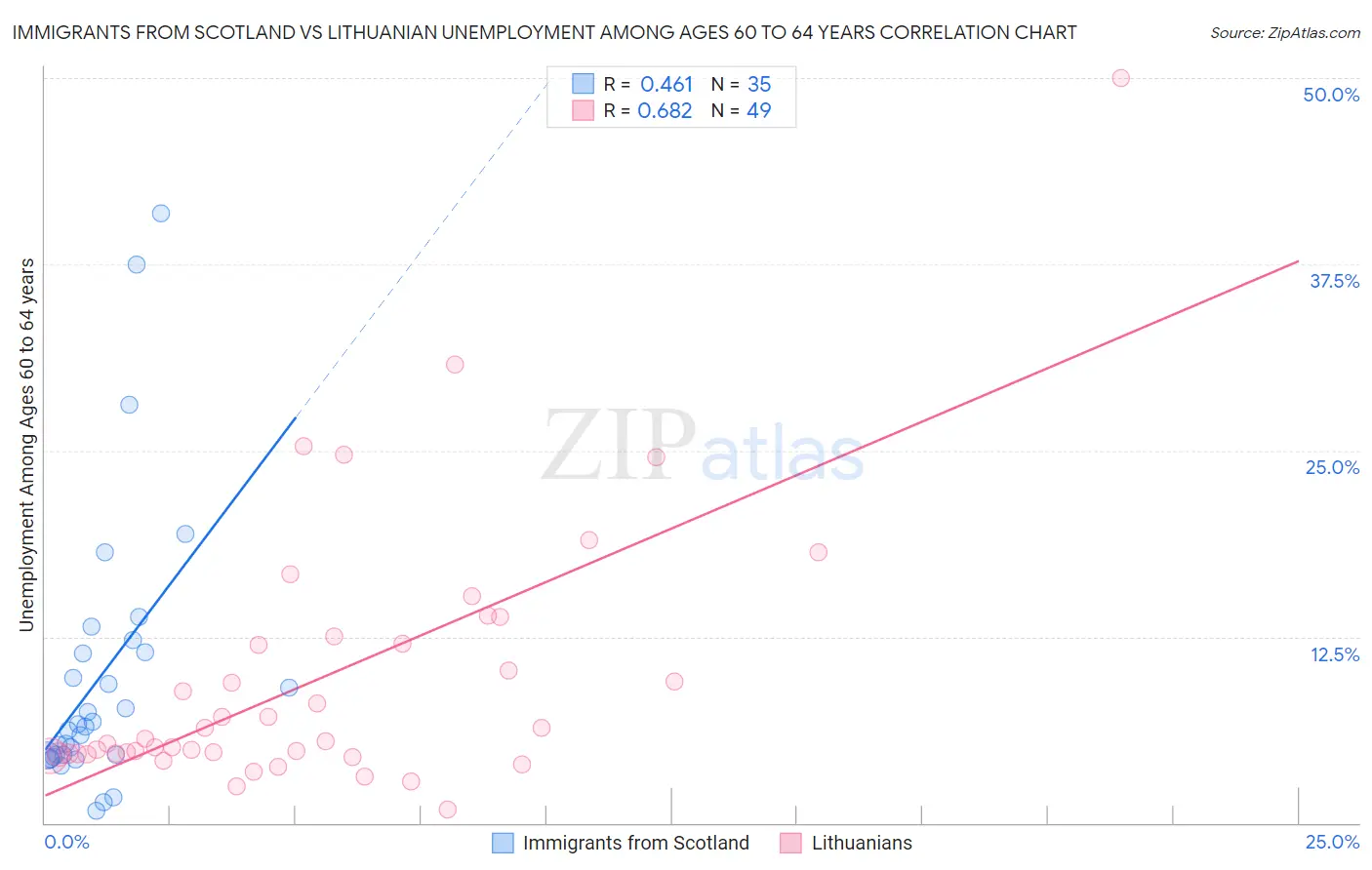 Immigrants from Scotland vs Lithuanian Unemployment Among Ages 60 to 64 years