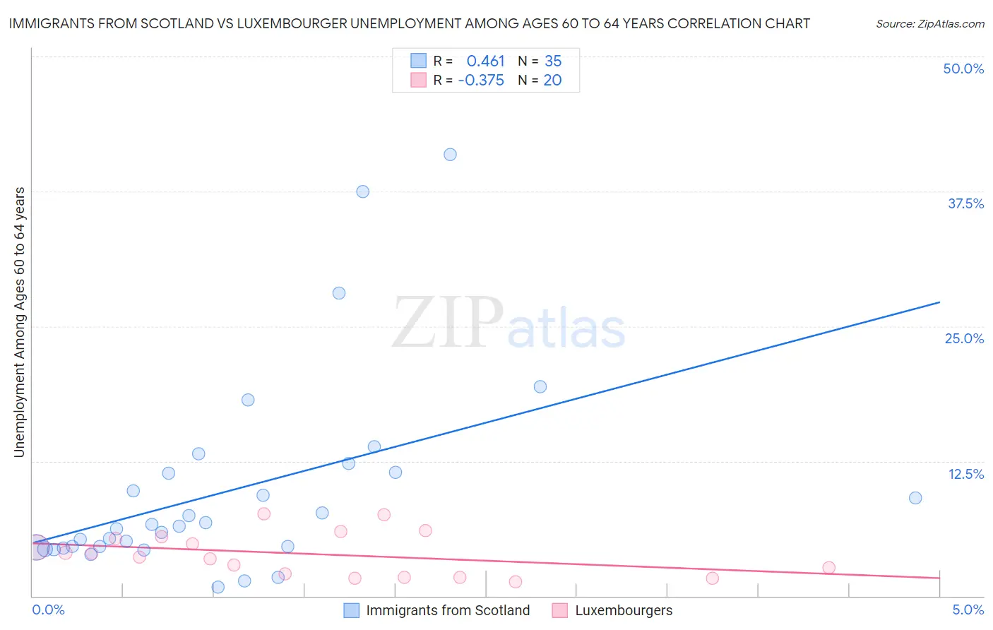 Immigrants from Scotland vs Luxembourger Unemployment Among Ages 60 to 64 years