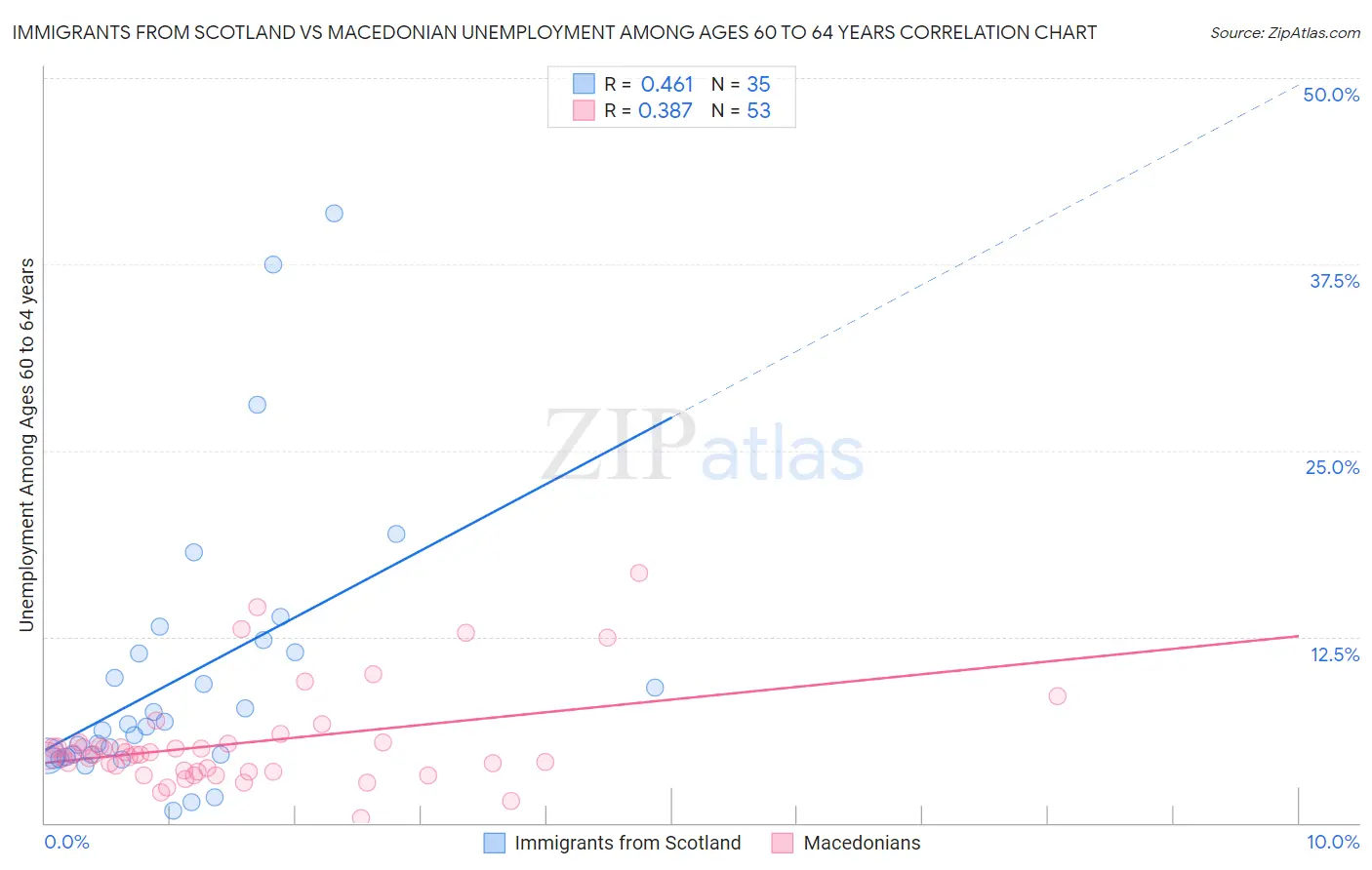 Immigrants from Scotland vs Macedonian Unemployment Among Ages 60 to 64 years