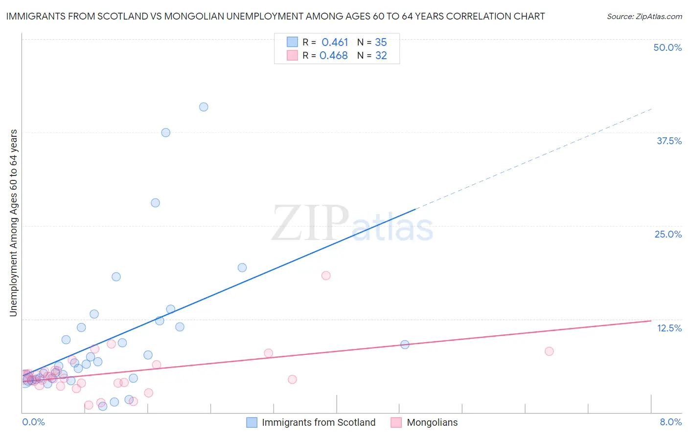 Immigrants from Scotland vs Mongolian Unemployment Among Ages 60 to 64 years