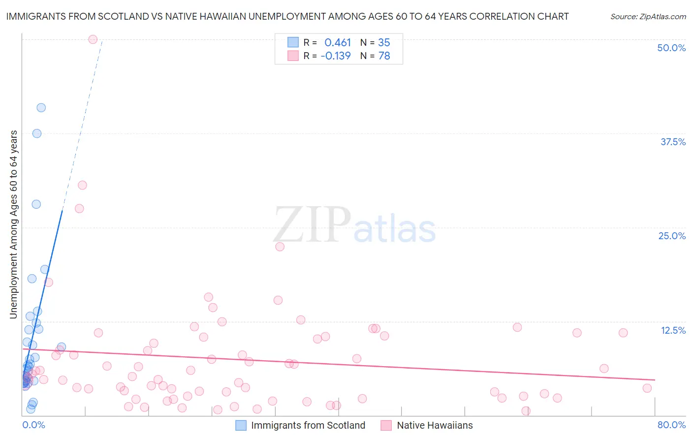 Immigrants from Scotland vs Native Hawaiian Unemployment Among Ages 60 to 64 years