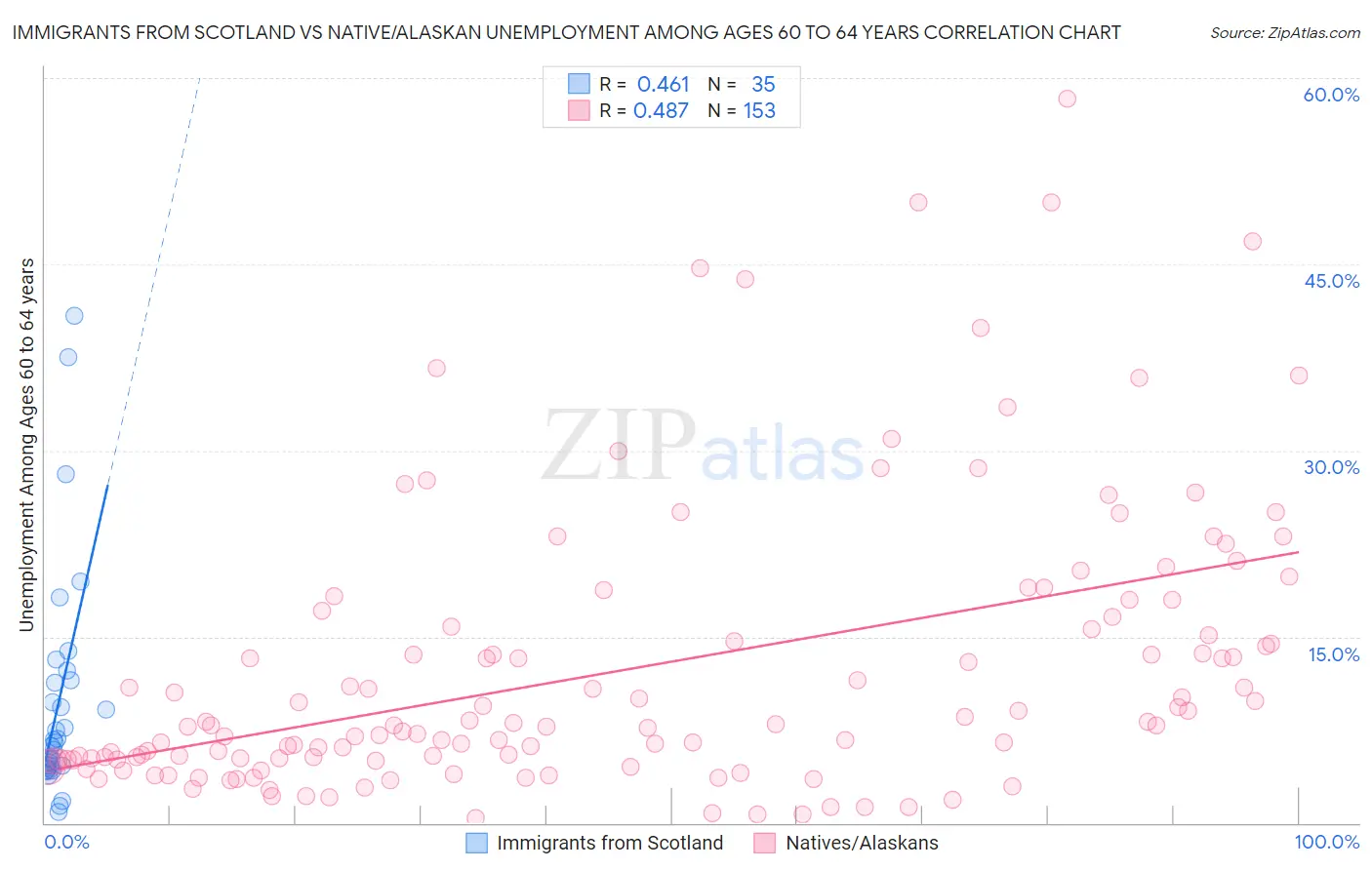 Immigrants from Scotland vs Native/Alaskan Unemployment Among Ages 60 to 64 years