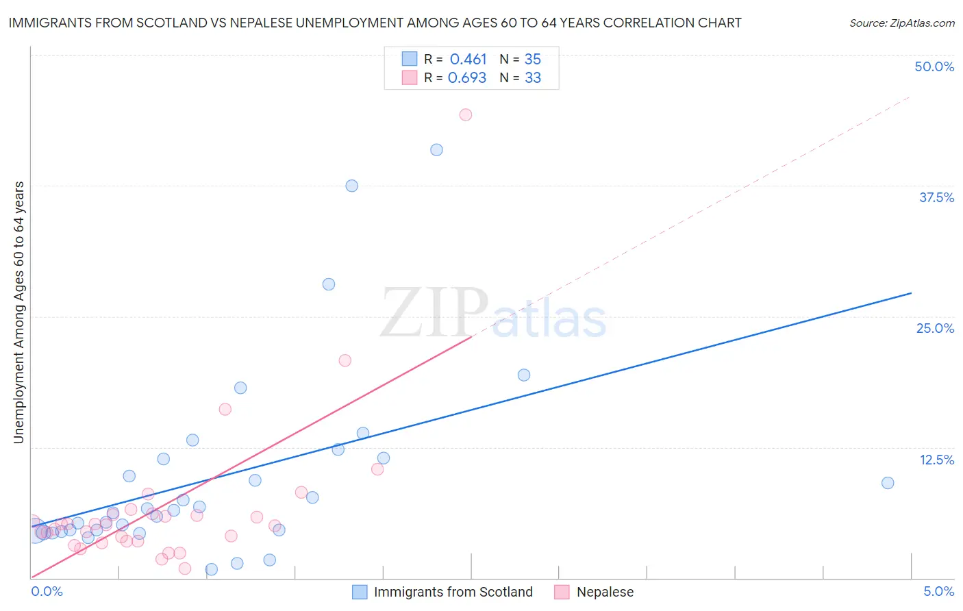 Immigrants from Scotland vs Nepalese Unemployment Among Ages 60 to 64 years