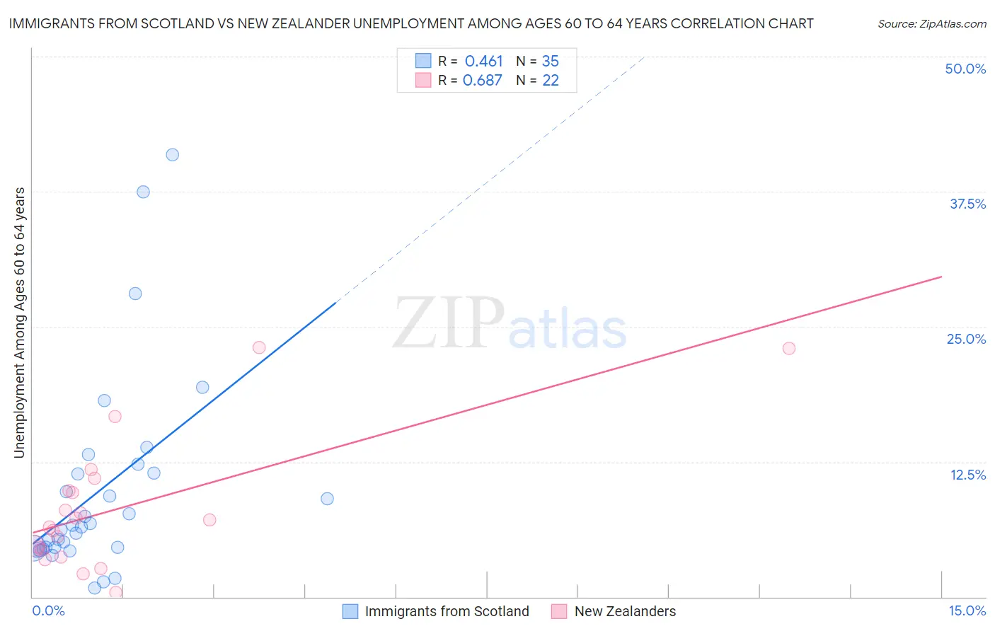 Immigrants from Scotland vs New Zealander Unemployment Among Ages 60 to 64 years