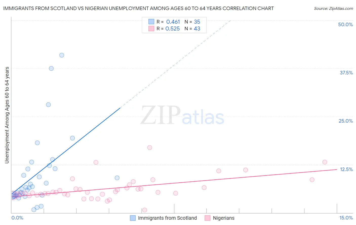 Immigrants from Scotland vs Nigerian Unemployment Among Ages 60 to 64 years
