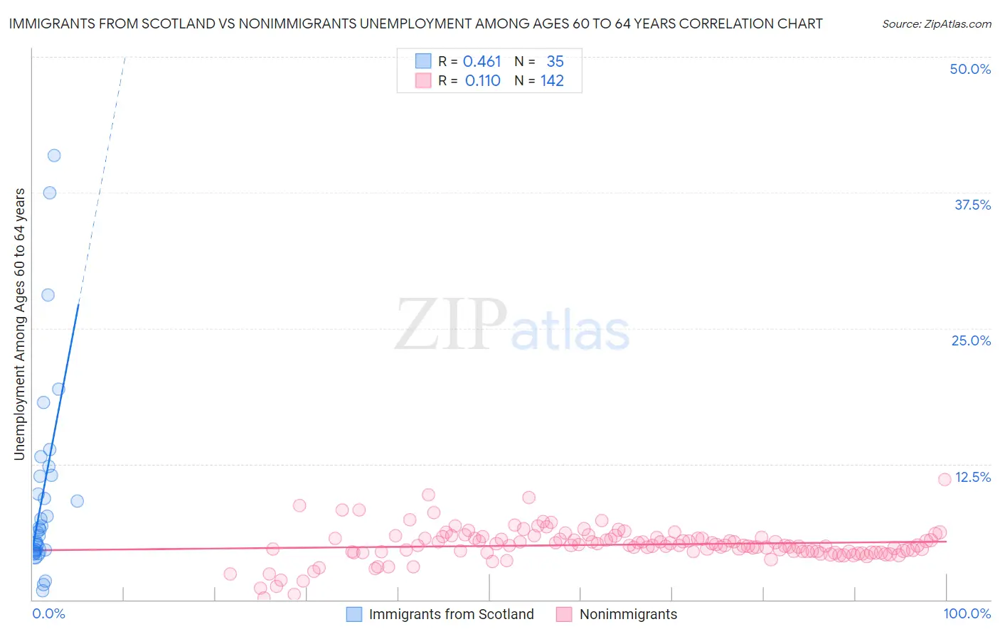 Immigrants from Scotland vs Nonimmigrants Unemployment Among Ages 60 to 64 years