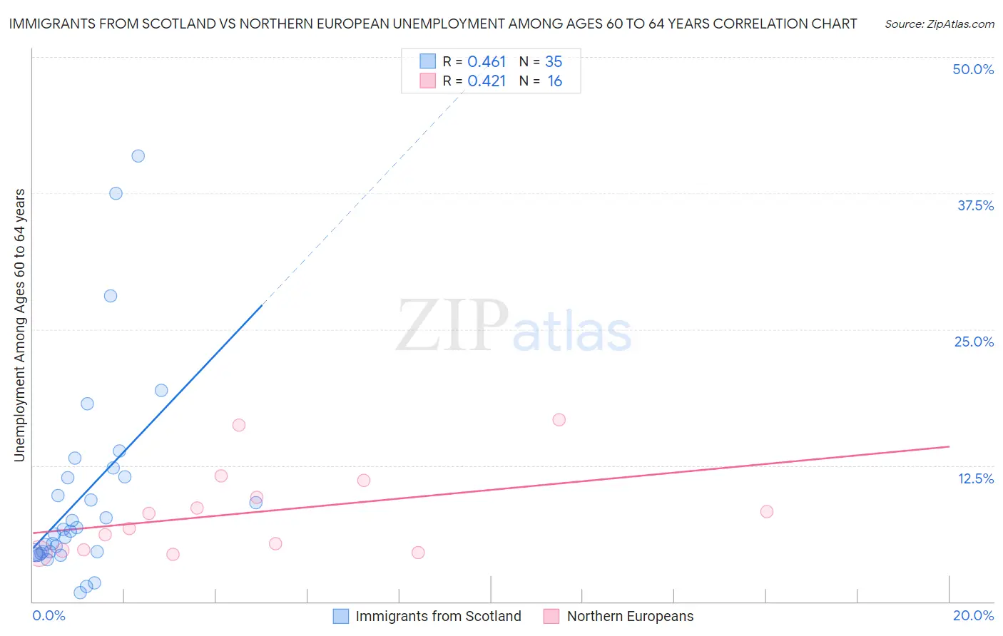 Immigrants from Scotland vs Northern European Unemployment Among Ages 60 to 64 years