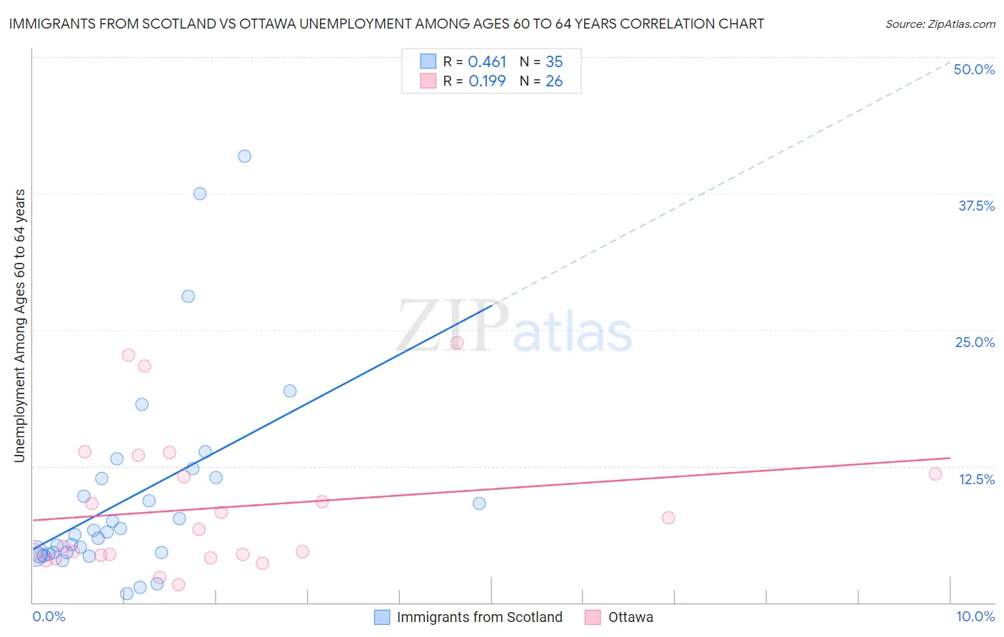 Immigrants from Scotland vs Ottawa Unemployment Among Ages 60 to 64 years