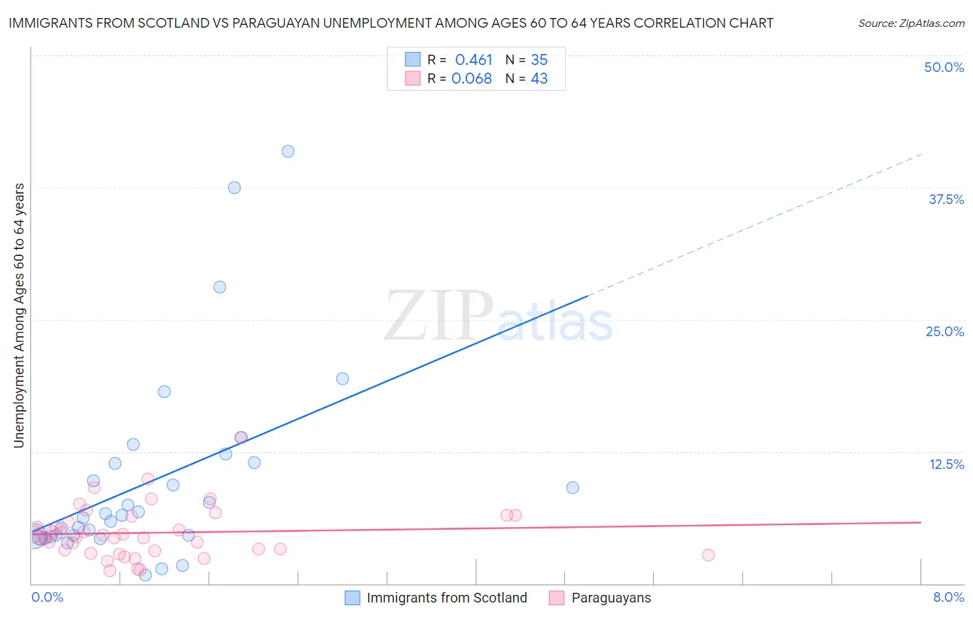 Immigrants from Scotland vs Paraguayan Unemployment Among Ages 60 to 64 years