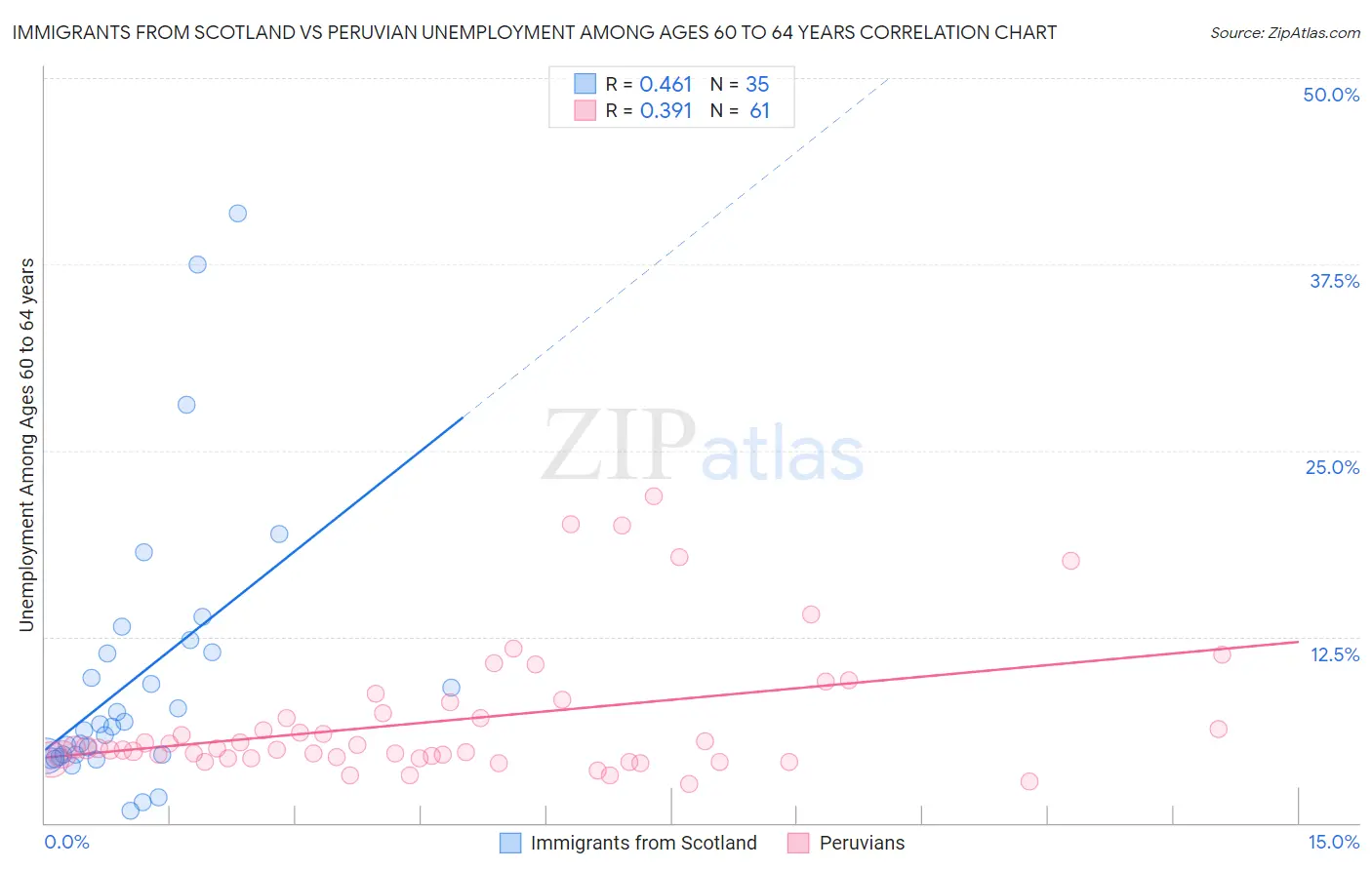 Immigrants from Scotland vs Peruvian Unemployment Among Ages 60 to 64 years
