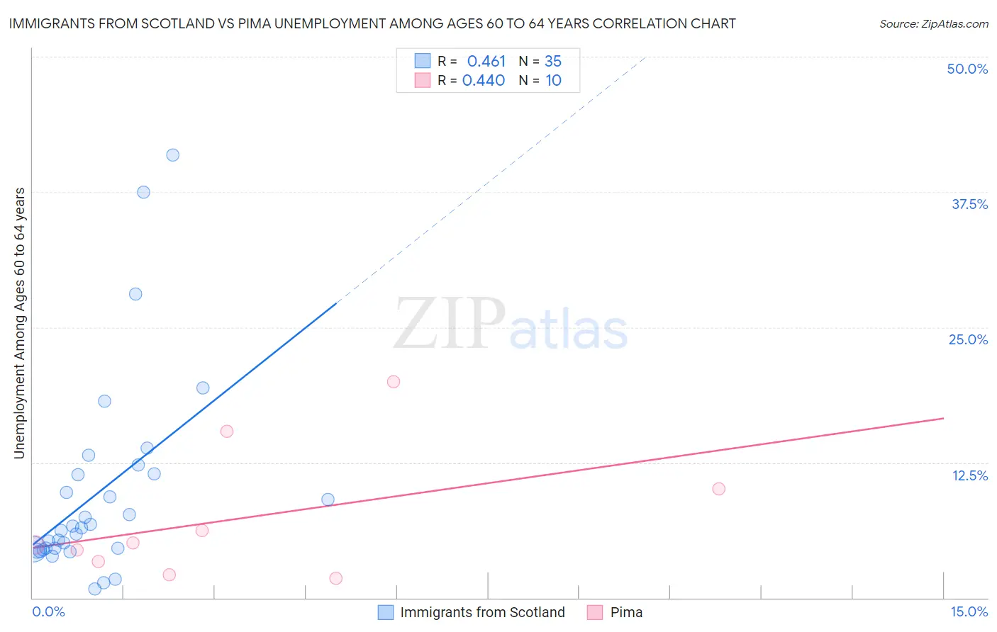 Immigrants from Scotland vs Pima Unemployment Among Ages 60 to 64 years