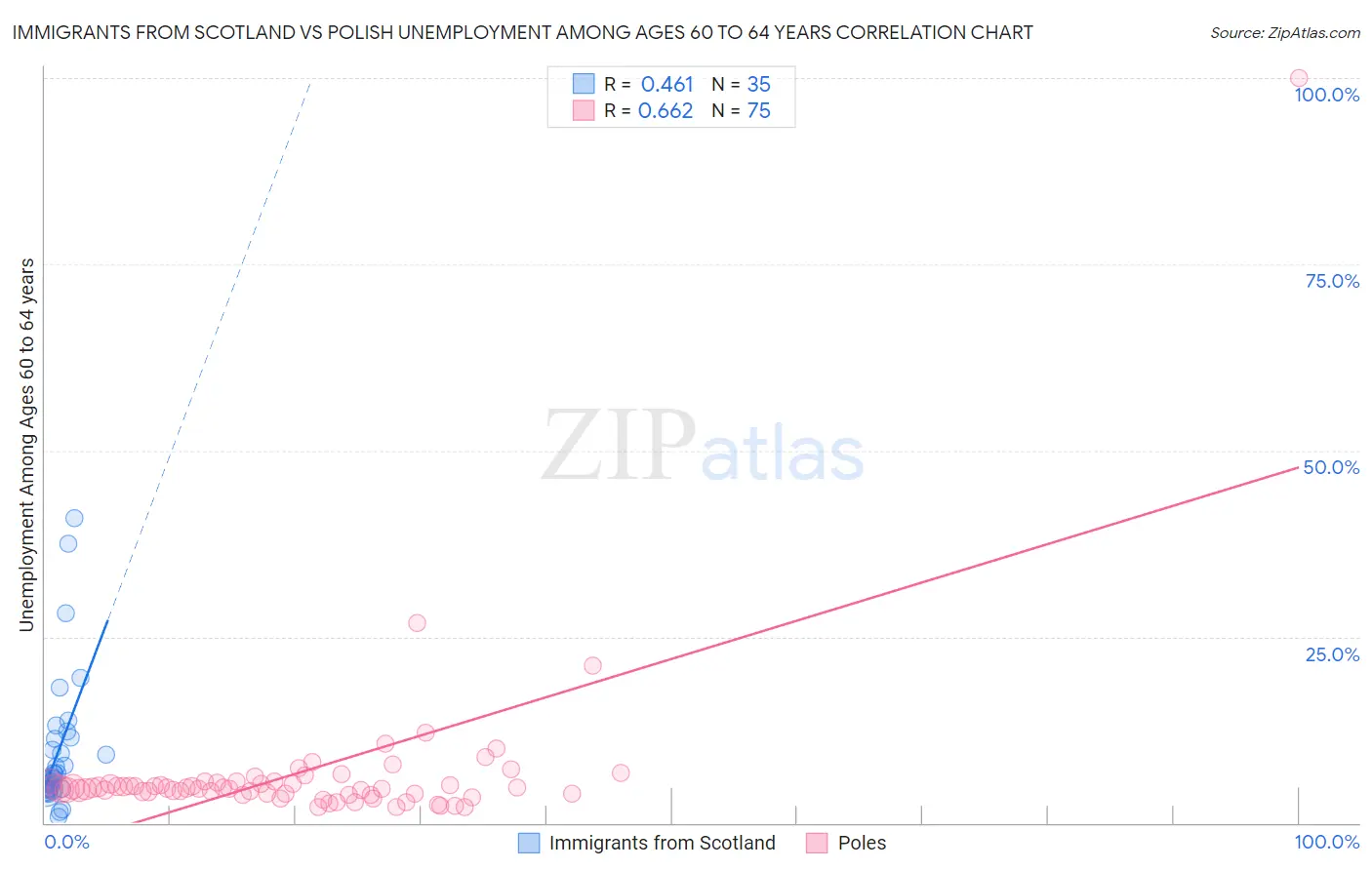 Immigrants from Scotland vs Polish Unemployment Among Ages 60 to 64 years